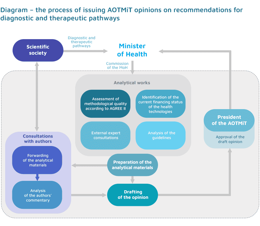 Diagramm der Prozessoptimierung